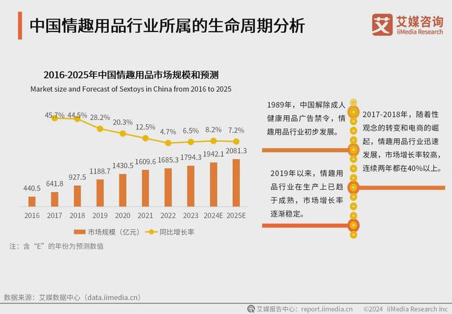 品行业消费者洞察分析：消费者价值观念开放不朽情缘游戏网站登录2024年中国情趣用(图2)