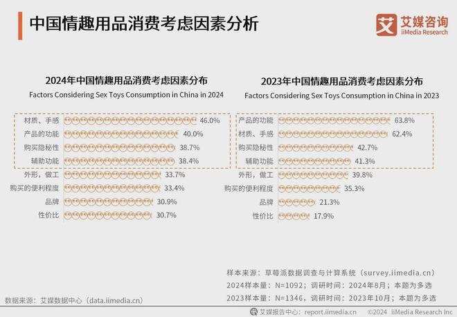 品行业消费者洞察分析：消费者价值观念开放不朽情缘游戏网站登录2024年中国情趣用(图3)